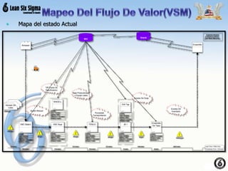 • Mapa del estado Actual
Customer Demand:
81000pieces perWeek
(Takt Time3.15seconds)
Almacen
300 pcs
105 mins.
28.6 secs.
15.7 mins.
37.5 secs.
15.7 mins.
19.4 secs.
15.7 mins.
12 secs.
0.84 mins.
6 secs.
5247 mins. Lead Time = 5402 mins.
Processing Time = 104 secs.
Ensamble
De Tapa
2 Shifts
Total C/T = 6 secs.
PPMS's: 77000
Machines: 1
1
Ajuste Manual
Porosidad,
Tarnsportacion
JB 1
2 Shifts
C/O = 20 mins.
Uptime = 99%
Total C/T = 12 secs.
PPMS's: 77000
1
VMC Balero
2 Shifts
C/O = 20 mins.
Uptime = 98%
Total C/T = 28.6 secs.
PPMS's: 77000
1
16 pcs
Ensamble
VMC Buje
2 Shifts
C/O = 20 mins.
Uptime = 98%
Total C/T = 37.5 secs.
PPMS's: 77000
1
TENCO
2 Shifts
C/O = 20 mins.
Uptime = 97%
Total C/T = 19.4 secs.
PPMS's: 77000
2
WADELL
2 Shifts
C/O = 10 mins.
Uptime = 98%
Total C/T = 19.4 secs.
PPMS's: 77000
1
2000 pcs
Drill Tap
2 Shifts
C/O = 20 mins.
Uptime = 99%
Total C/T = 6 secs.
PPMS's: 77000
1
300 pcs 300 pcs
MES
Oracle
Kanban De
Lotes
16000 pcs
100000 pcs
Exceso De
Inventario
Baja Productividad
x Equipo caido
Exceso De Scap
TIR Fuera De
Specificacion
 