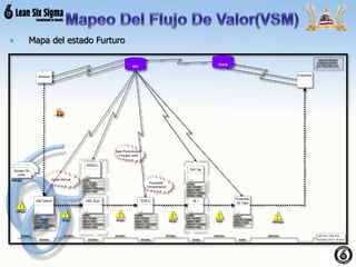 • Mapa del estado Furturo
Customer Demand:
81000pieces perWeek
(Takt Time3.15seconds)
Almacen
300 pcs
105 mins.
28.6 secs.
15.7 mins.
37.5 secs.
15.7 mins.
19.4 secs.
15.7 mins.
12 secs.
0.84 mins.
6 secs.
5247 mins. Lead Time = 5402 mins.
Processing Time = 104 secs.
Ensamble
De Tapa
2 Shifts
Total C/T = 6 secs.
PPMS's: 77000
Machines: 1
1
Ajuste Manual
Porosidad,
Tarnsportacion
JB 1
2 Shifts
C/O = 20 mins.
Uptime = 99%
Total C/T = 12 secs.
PPMS's: 77000
1
VMC Balero
2 Shifts
C/O = 20 mins.
Uptime = 98%
Total C/T = 28.6 secs.
PPMS's: 77000
1
16 pcs
Ensamble
VMC Buje
2 Shifts
C/O = 20 mins.
Uptime = 98%
Total C/T = 37.5 secs.
PPMS's: 77000
1
TENCO
2 Shifts
C/O = 20 mins.
Uptime = 97%
Total C/T = 19.4 secs.
PPMS's: 77000
2
WADELL
2 Shifts
C/O = 10 mins.
Uptime = 98%
Total C/T = 19.4 secs.
PPMS's: 77000
1
2000 pcs
Drill Tap
2 Shifts
C/O = 20 mins.
Uptime = 99%
Total C/T = 6 secs.
PPMS's: 77000
1
300 pcs 300 pcs
MES
Oracle
Kanban De
Lotes
16000 pcs
100000 pcs
Baja Productividad
x Equipo caido
 