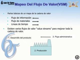 • Partes básicas de un mapa de la cadena de valor
• Flujo de información
• Flujo de materiales
• Lineas de tiempo
• Existen varios flujos de valor “value streams” para mejorar toda la
cadena de valor.
1. Desarrollo del producto
3. Flujo administrativo
2. Producción
 