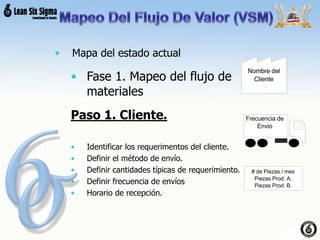 • Mapa del estado actual
• Fase 1. Mapeo del flujo de
materiales
Paso 1. Cliente.
• Identificar los requerimentos del cliente.
• Definir el método de envío.
• Definir cantidades típicas de requerimiento.
• Definir frecuencia de envíos
• Horario de recepción.
Nombre del
Cliente
Frecuencia de
Envio
# de Piezas / mes
Piezas Prod. A.
Piezas Prod. B.
 