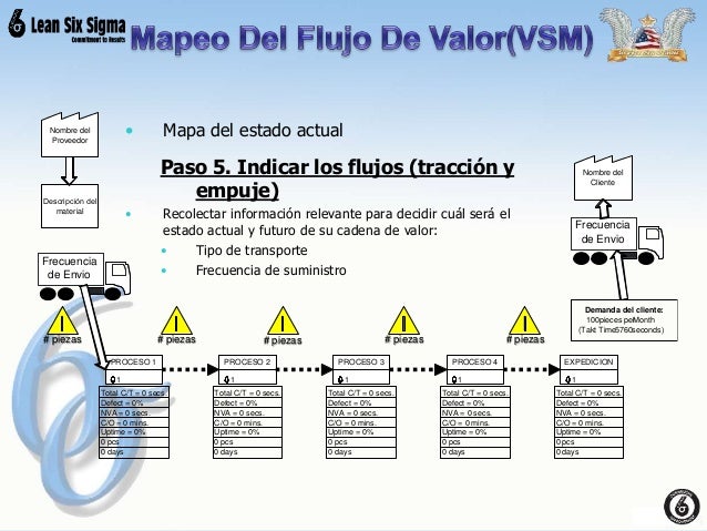 Mapeo de valor (VSM)