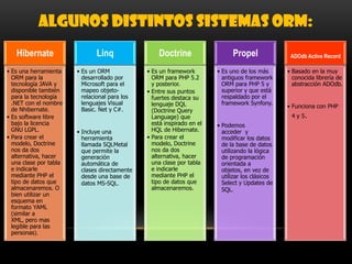 ALGUNOS DISTINTOS SISTEMAS ORM:
Hibernate
• Es una herramienta
ORM para la
tecnología JAVA y
disponible también
para la tecnología
.NET con el nombre
de Nhibernate.
• Es software libre
bajo la licencia
GNU LGPL.
• Para crear el
modelo, Doctrine
nos da dos
alternativa, hacer
una clase por tabla
e indicarle
mediante PHP el
tipo de datos que
almacenaremos. O
bien utilizar un
esquema en
formato YAML
(similar a
XML, pero mas
legible para las
personas).
Linq
• Es un ORM
desarrollado por
Microsoft para el
mapeo objeto-
relacional para los
lenguajes Visual
Basic. Net y C#.
• Incluye una
herramienta
llamada SQLMetal
que permite la
generación
automática de
clases directamente
desde una base de
datos MS-SQL.
Doctrine
• Es un framework
ORM para PHP 5.2
y posterior.
• Entre sus puntos
fuertes destaca su
lenguaje DQL
(Doctrine Query
Language) que
está inspirado en el
HQL de Hibernate.
• Para crear el
modelo, Doctrine
nos da dos
alternativa, hacer
una clase por tabla
e indicarle
mediante PHP el
tipo de datos que
almacenaremos.
Propel
• Es uno de los más
antiguos framework
ORM para PHP 5 y
superior y que está
respaldado por el
framework Synfony.
• Podemos
acceder y
modificar los datos
de la base de datos
utilizando la lógica
de programación
orientada a
objetos, en vez de
utilizar los clásicos
Select y Updates de
SQL.
ADOdb Active Record
• Basado en la muy
conocida librería de
abstracción ADOdb.
• Funciona con PHP
4 y 5.
 