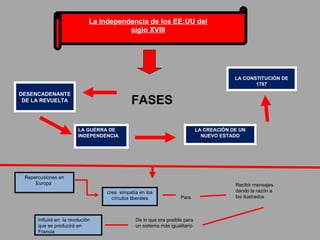FASES DESENCADENANTE DE LA REVUELTA LA GUERRA DE INDEPENDENCIA LA CREACIÓN DE UN NUEVO ESTADO LA CONSTITUCIÓN DE 1787 crea simpatía en los círculos liberales De lo que era posible para un sistema más igualitario Influirá en la revolución que se producirá en Francia La independencia de los EE:UU del siglo XVIII Para Recibir mensajes dando la razón a los ilustrados Repercusiones en Europa