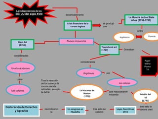 desencadenante La Guerra de los Siete Años (1756-1763) La independencia de los EE: UU del siglo XVIII Crisis financiera de la corona Inglesa sé produjó tras entre Inglaterra Francia Nuevos impuestos Townshend act (1767) Gravaban Papel Vidrio Plomo Té consideradas Stam Act (1765) consideradas Una tasa abusiva para Los colonos Ilegitimas Los colonos por que reaccionaron iniciando Motín del té (1773) La Matanza de Boston (1770) Tras la reacción de los colonos la corona decide retirarlas, excepto la del té tras esto la corona creó Leyes Coercitivas 1774 Declaración de Derechos y Agravios reivindicaron la Un congreso en Filadelfia tras esto se celebró