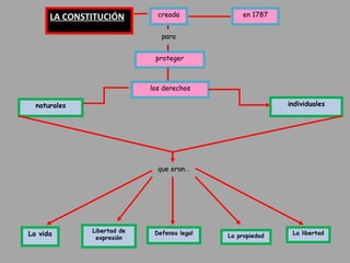 Libertad de expresión Defensa legal La propiedad La vida La libertad La propiedad Defensa legal Libertad de expresión para proteger los derechos individuales naturales que eran… LA CONSTITUCIÓN creada en 1787