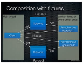 Composition with futures 
Worker thread or 
event-driven code 
@crichardson 
Main thread 
Future 1 
Outcome 
Future 2 
Client 
get Asynchronous 
operation 2 
set 
initiates 
Asynchronous 
operation 1 
Outcome 
get 
set 
 