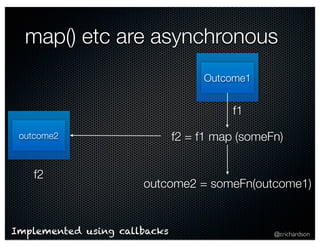 map() etc are asynchronous 
outcome2 = someFn(outcome1) 
@crichardson 
outcome2 
f2 
Outcome1 
f1 
f2 = f1 map (someFn) 
Implemented using callbacks 
 