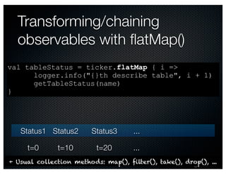 @crichardson 
Transforming/chaining 
observables with flatMap() 
val tableStatus = ticker.flatMap { i => 
logger.info("{}th describe table", i + 1) 
getTableStatus(name) 
} 
Status1 Status2 Status3 ... 
t=0 t=10 t=20 ... 
+ Usual collection methods: map(), filter(), take(), drop(), ... 
 