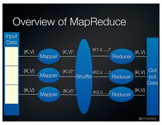 @crichardson 
Overview of MapReduce 
Input 
Data 
Mapper 
Mapper 
Mapper 
Reducer 
Reducer 
Reducer 
Out 
put 
Data 
Shuffle 
(K,V) 
(K,V) 
(K,V) 
(K,V)* 
(K,V)* 
(K,V)* 
(K1,V, ....)* 
(K2,V, ....)* 
(K3,V, ....)* 
(K,V) 
(K,V) 
(K,V) 
 