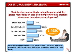 COBERTURA MENSUAL NECESARIA

  ¿Cuánto dinero necesitaría su familia para cubrir los
gastos mensuales en caso de un imprevisto que afectase
        de manera importante a sus ingresos?

     Menos de 1.000€              13,6%

   De 1.000€ a 1.400€                       29,2%

   De 1.401€ a 1.900€                 20,8%         1.498€
                                                     Promedio
       Más de 1.900€                      24,1%

               Ns / Nc           12,2%


Las familias españolas necesitarían una media de 1.498 euros mensuales
para hacer frente a sus gastos básicos; las madrileñas en torno a 1.700
euros.
                                                                          11
 