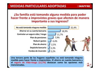 MEDIDAS PARTICULARES ADOPTADAS

  ¿Su familia está tomando alguna medida para poder
hacer frente a imprevistos graves que afecten de manera
                importante a sus ingresos?
    No está tomando ninguna medida                         32,4%
        Ahorrar en su cuenta bancaria              18,9%
     Contratar un seguro vida / riesgo         11,7%
                   Plan de pensiones         7,9%
                       Reducir gastos      4,4%
                       Plan de ahorro    2,5%
                   Depósito bancario     2,3%
                 Fondos de inversión     2,2%

Una tercera parte de los hogares españoles no está tomando ninguna
medida para hacer frente a imprevistos. El ahorro en cuenta bancaria y
el seguro de Vida-riesgo (11,7%) destacan como las opciones más
mencionadas.
                                                                         12
 