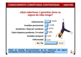 CONOCIMIENTO COBERTURAS CONTRATADAS

            ¿Qué coberturas / garantías tiene su
                  seguro de vida-riesgo?

                         Fallecimiento          23,6%

                 Invalidez permanente      12,9%

       Accidentes / Baja por accidente    10,1%

   Cubre hipoteca pendiente / la mitad    9,8%

                    Invalidez temporal   3,9%
                          Enfermedad     2,5%
                              Ns / Nc                   53,2%


Existe un elevado desconocimiento de las coberturas del seguro
contratado: el 53,2% no sabe mencionar ninguna garantía.
                                                                 14
 