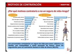 MOTIVOS DE CONTRATACIÓN

 ¿Por qué motivos contrataría o no un seguro de vida-riesgo?
    CONTRATA                                                                   NO CONTRATA
             Su familia quede cubierta                           27,8%                        Falta de dinero                      46,4%
          Estar más seguro / tranquilo                     23,6%                     Ningún riesgo que cubrir              17,6%
               Previsión ante el futuro                  19,3%                          No se lo ha planteado       7,1%
       Asegurarse dinero si pasara algo                 17,8%                                  No le interesa      5,9%

Situación económica actual / inestable           8,4%                      Muy joven para un seguro de vida        5,4%
               Le obligan a contratarlo     4,8%                               Desconfianza ante los seguros       4,4%
            Por si se queda sin trabajo   1,8%                               Tiene otros seguros contratados      3,3%
             Tiene un trabajo de riesgo   1,7%                      Demasiado mayor para seguro de vida          3,1%

  Hospitalización cubierta en accidente   1,4%                                No es partidario de los seguros    1,4%

Complementar a las pensiones actuales     0,7%                           Prefiere dedicar ese dinero a ahorrar   1,1%

                               Ns / Nc    2,5%                                                        Ns / Nc    1,1%



  Los encuestados contratarían un seguro de Vida para tener cubierta a su
  familia, por tranquilidad y como previsión de futuro. Entre los
  argumentos para no contratarlo destaca la falta de dinero (46,4%).
                                                                                                                                    16
 