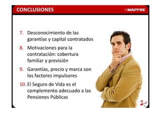 CONCLUSIONES



7. Desconocimiento de las
   garantías y capital contratados
8. Motivaciones para la
   contratación: cobertura
   familiar y previsión
9. Garantías, precio y marca son
   los factores impulsores
10. El Seguro de Vida es el
    complemento adecuado a las
    Pensiones Públicas
                                     21
 