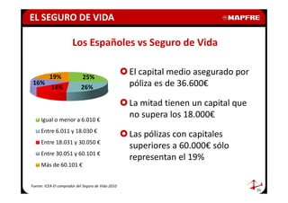 EL SEGURO DE VIDA

                       Los Españoles vs Seguro de Vida


          19%               25%
                                                    El capital medio asegurado por
 16%
           14%              26%                     póliza es de 36.600€

                                                    La mitad tienen un capital que
     Igual o menor a 6.010 €
                                                    no supera los 18.000€
     Entre 6.011 y 18.030 €
                                                    Las pólizas con capitales
     Entre 18.031 y 30.050 €
                                                    superiores a 60.000€ sólo
     Entre 30.051 y 60.101 €
                                                    representan el 19%
     Más de 60.101 €


Fuente: ICEA-El comprador del Seguro de Vida-2010
                                                                                     23
 