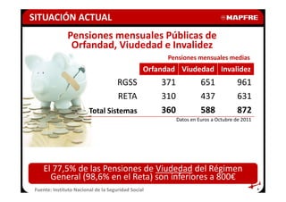 SITUACIÓN ACTUAL
               Pensiones mensuales Públicas de
                Orfandad, Viudedad e Invalidez
                                                       Pensiones mensuales medias
                                                 Orfandad Viudedad Invalidez
                                      RGSS           371             651            961
                                      RETA           310             437            631
                         Total Sistemas              360             588            872
                                                           Datos en Euros a Octubre de 2011




    El 77,5% de las Pensiones de Viudedad del Régimen
      General (98,6% en el Reta) son inferiores a 800€
 Fuente: Instituto Nacional de la Seguridad Social                                            4
 