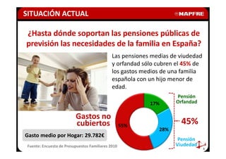 SITUACIÓN ACTUAL

¿Hasta dónde soportan las pensiones públicas de
previsión las necesidades de la familia en España?
                                              Las pensiones medias de viudedad
                                              y orfandad sólo cubren el 45% de
                                              los gastos medios de una familia
                                              española con un hijo menor de
                                              edad.
                                                                    Pensión
                                                           17%      Orfandad

                          Gastos no
                          cubiertos                 55%
                                                                      45%
                                                              28%
Gasto medio por Hogar: 29.782€
                                                                     Pensión
 Fuente: Encuesta de Presupuestos Familiares 2010                   Viudedad
                                                                                 5
 
