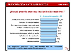 PREOCUPACIÓN ANTE IMPREVISTOS

  ¿En qué grado le preocupa las siguientes cuestiones?
                                                 0   Grado de Preocupación 10

    Quedarse invalido de forma permanente                                   8,79
               Quedarse sin trabajo / empleo                             8,59
   Sufrir una enfermedad grave o prolongada                              8,56
           Pérdidas económicas importantes                              8,12
                Sufrir un accidente de tráfico                          8,07
  Fallecimiento propio / del cabeza de familia                          8,06
                Fallecimiento de otro familiar                        7,77
                   Sufrir un accidente laboral                        7,46
                           Invalidez temporal                        7,35

Los españoles muestran gran preocupación por las cuestiones
planteadas: invalidez, desempleo, fallecimiento, etc.
                                                                                   8
 