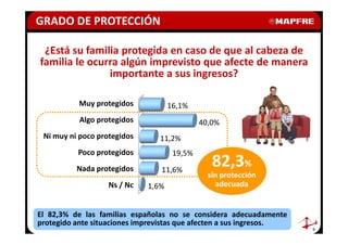 GRADO DE PROTECCIÓN

 ¿Está su familia protegida en caso de que al cabeza de
familia le ocurra algún imprevisto que afecte de manera
               importante a sus ingresos?

           Muy protegidos           16,1%
           Algo protegidos                   40,0%
 Ni muy ni poco protegidos      11,2%
          Poco protegidos            19,5%
          Nada protegidos       11,6%
                                                82,3%
                                               sin protección
                   Ns / Nc   1,6%                adecuada


El 82,3% de las familias españolas no se considera adecuadamente
protegido ante situaciones imprevistas que afecten a sus ingresos.
                                                                     9
 