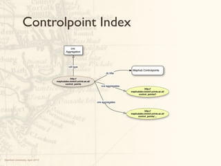 Controlpoint Index
                                             ore:
                                          Aggregation...