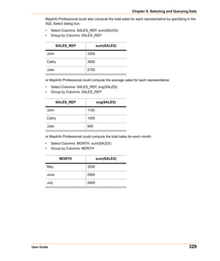 Chapter 9: Selecting and Querying Data

        MapInfo Professional could also compute the total sales for each representative by specifying in the
        SQL Select dialog box:

        •     Select Columns: SALES_REP, sum(SALES)
        •     Group by Columns: SALES_REP


                    SALES_REP             sum(SALES)

            John                   3300

            Cathy                  3000

            Julie                  2700


        or MapInfo Professional could compute the average sales for each representative:

        •     Select Columns: SALES_REP, avg(SALES)
        •     Group by Columns: SALES_REP


                    SALES_REP             avg(SALES)

            John                   1100

            Cathy                  1000

            Julie                  900


        or MapInfo Professional could compute the total sales for each month:

        •     Select Columns: MONTH, sum(SALES)
        •     Group by Columns: MONTH

                     MONTH                sum(SALES)

            May                    3200

            June                   2900

            July                   2900




User Guide                                                                                             329
 