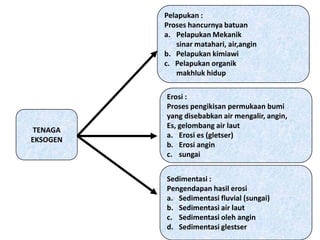 Pelapukan :
          Proses hancurnya batuan
          a. Pelapukan Mekanik
             sinar matahari, air,angin
          b. Pelapukan kimiawi
          c. Pelapukan organik
             makhluk hidup

          Erosi :
          Proses pengikisan permukaan bumi
          yang disebabkan air mengalir, angin,
          Es, gelombang air laut
TENAGA
          a. Erosi es (gletser)
EKSOGEN
          b. Erosi angin
          c. sungai


          Sedimentasi :
          Pengendapan hasil erosi
          a. Sedimentasi fluvial (sungai)
          b. Sedimentasi air laut
          c. Sedimentasi oleh angin
          d. Sedimentasi glestser
 