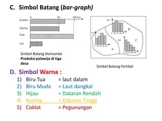 C. Simbol Batang (bar-graph)




   Simbol Batang Horisontal
   Produksi palawija di tiga
   desa
                                       Simbol Batang Fertikal
D. Simbol Warna :
  1)   Biru Tua          = laut dalam
  2)   Biru Muda         = Laut dangkal
  3)   Hijau             = Dataran Rendah
  4)   Kuning            = Dataran Tinggi
  5)   Coklat            = Pegunungan
 