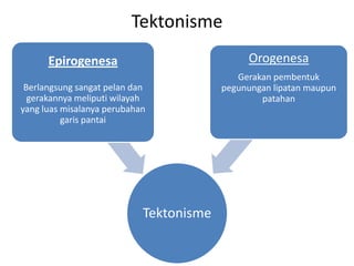 Tektonisme
      Epirogenesa                             Orogenesa
                                            Gerakan pembentuk
 Berlangsung sangat pelan dan            pegunungan lipatan maupun
  gerakannya meliputi wilayah                    patahan
yang luas misalanya perubahan
          garis pantai




                            Tektonisme
 