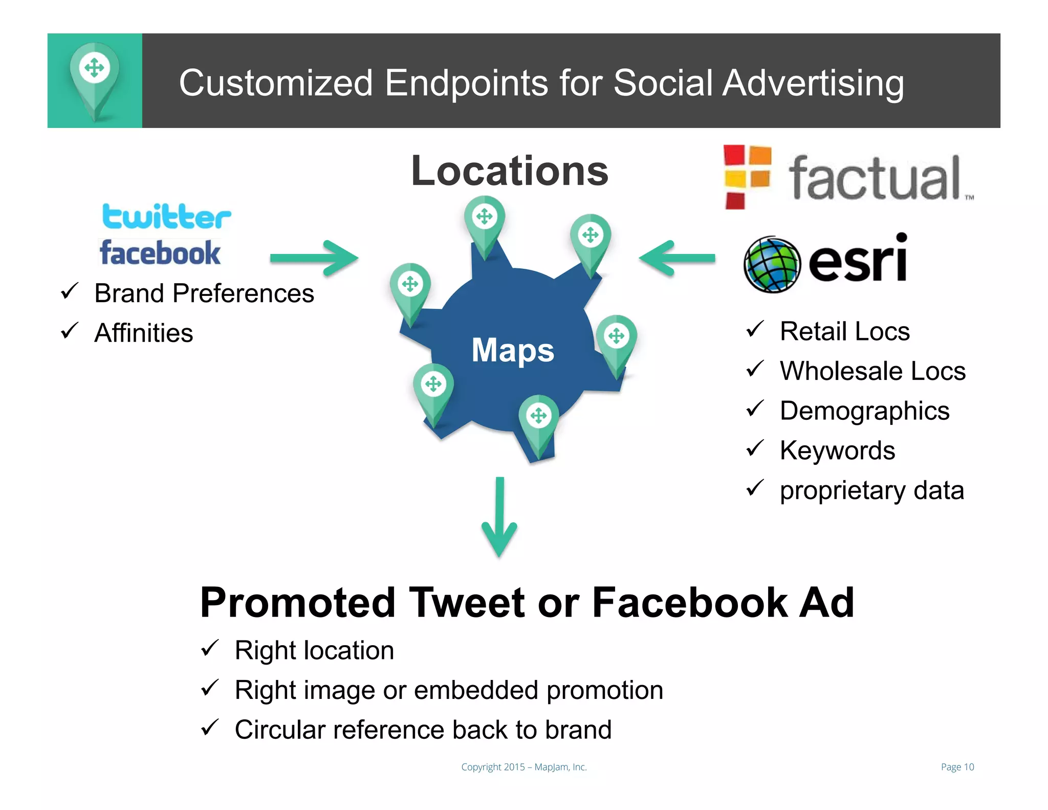 Page 10Copyright 2015 – MapJam, Inc.
Better and More Useful MapsCustomized Endpoints for Social Advertising
Locations
Maps
ü  Brand Preferences
ü  Affinities ü  Retail Locs
ü  Wholesale Locs
ü  Demographics
ü  Keywords
ü  proprietary data
Promoted Tweet or Facebook Ad
ü  Right location
ü  Right image or embedded promotion
ü  Circular reference back to brand
 