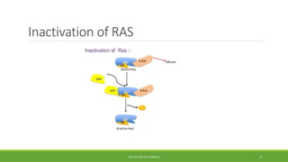 Inactivation of RAS
PSG COLLEGE OF PHARMACY 13
 