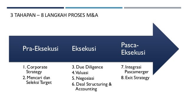 Tahapan Proses Merger Dan Akuisisi M A Playbook