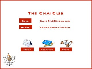 Goal: Raise $1,800 per month Means: Small monthly donations Steady Convenient Growth The Chai Club 