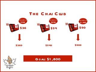 $36 $54 $90 10 10 10 Goal: $1,800 $540 $360 $900 The Chai Club Yearly $432 Yearly $648 Yearly $1,080 