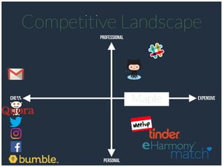 Cheap
Competitive Landscape
Expensive
Personal
Professional
Maple