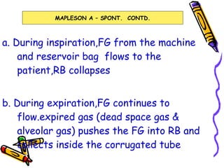 a.   During inspiration,FG from the machine and reservoir bag  flows to the patient,RB collapses b. During expiration,FG continues to flow.expired gas (dead space gas & alveolar gas) pushes the FG into RB and collects inside the corrugated tube MAPLESON A – SPONT.  CONTD. 