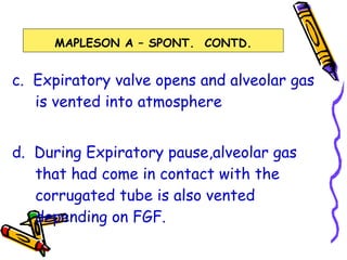 c.  Expiratory valve opens and alveolar gas is vented into atmosphere d.  During Expiratory pause,alveolar gas that had come in contact with the corrugated tube is also vented depending on FGF. MAPLESON A – SPONT.  CONTD. 