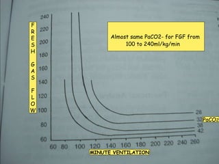 MINUTE VENTILATION F R E S H G A S F L O W PaCO 2 Almost same PaCO2- for FGF from  100 to 240ml/kg/min 