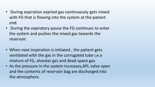 • During expiration expired gas continuously gets mixed 
with FG that is flowing into the system at the patient 
end. 
• During the expiratory pause the FG continues to enter 
the system and pushes the mixed gas towards the 
reservoir. 
• When next inspiration is initiated , the patient gets 
ventilated with the gas in the corrugated tube i.e.a 
mixture of FG, alveolar gas and dead space gas. 
• As the pressure in the system increases,APL valve open 
and the contents of reservoir bag are discharged into 
the atmosphere. 
 