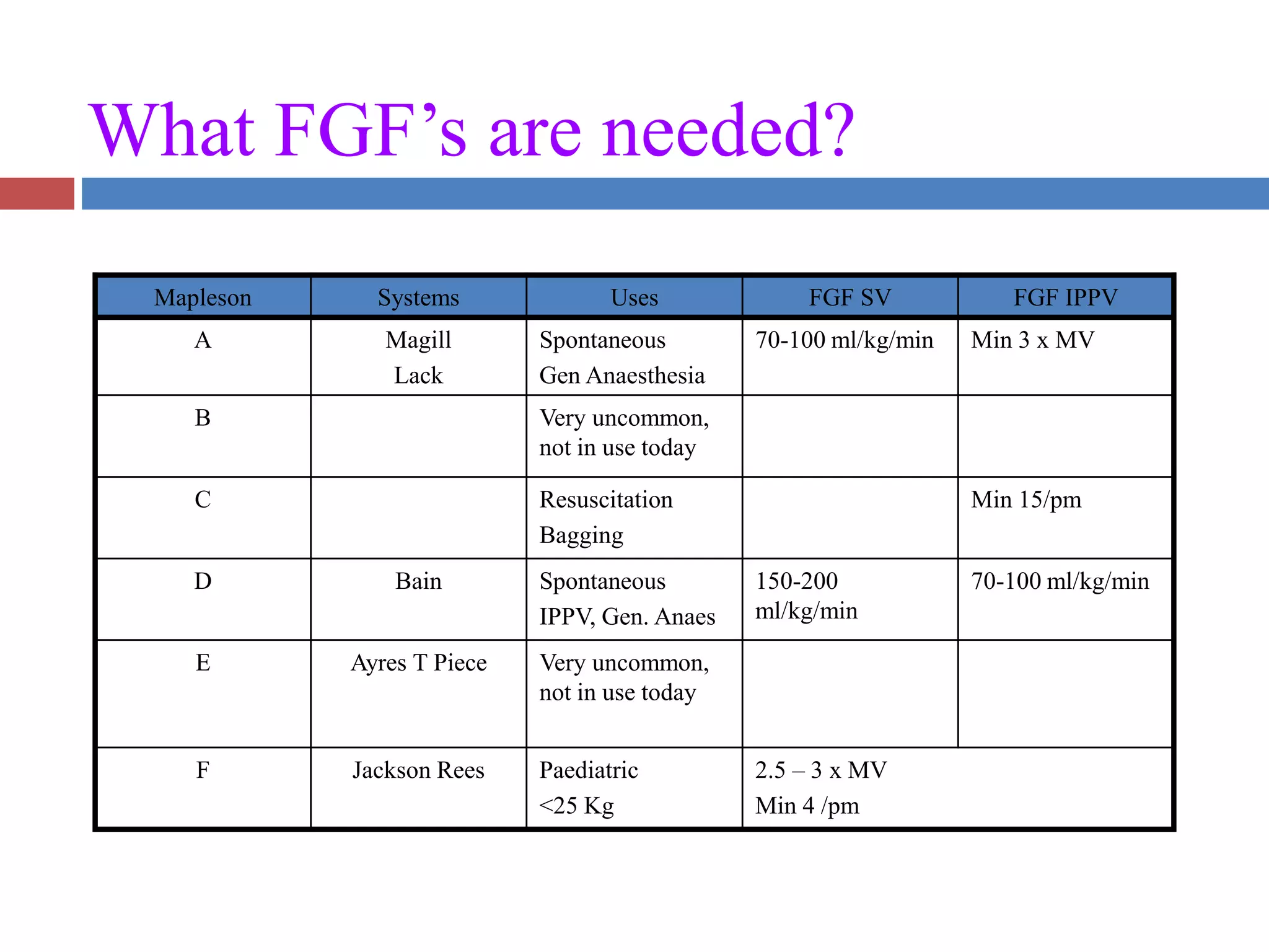 What FGF’s are needed?
Mapleson Systems Uses FGF SV FGF IPPV
A Magill
Lack
Spontaneous
Gen Anaesthesia
70-100 ml/kg/min Min 3 x MV
B Very uncommon,
not in use today
C Resuscitation
Bagging
Min 15/pm
D Bain Spontaneous
IPPV, Gen. Anaes
150-200
ml/kg/min
70-100 ml/kg/min
E Ayres T Piece Very uncommon,
not in use today
F Jackson Rees Paediatric
<25 Kg
2.5 – 3 x MV
Min 4 /pm
 