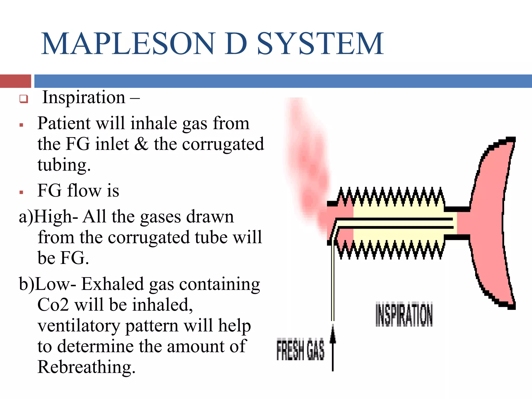 MAPLESON D SYSTEM
 Inspiration –
 Patient will inhale gas from
the FG inlet & the corrugated
tubing.
 FG flow is
a)High- All the gases drawn
from the corrugated tube will
be FG.
b)Low- Exhaled gas containing
Co2 will be inhaled,
ventilatory pattern will help
to determine the amount of
Rebreathing.
 