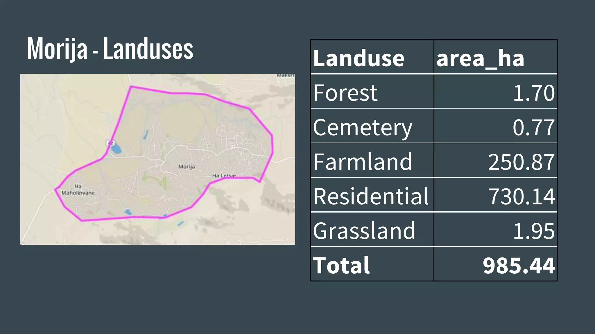 Morija - Landuses Landuse area_ha
Forest 1.70
Cemetery 0.77
Farmland 250.87
Residential 730.14
Grassland 1.95
Total 985.44
 