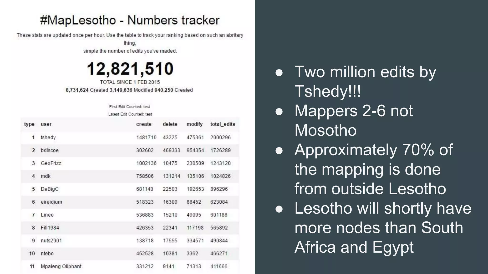 ● Two million edits by
Tshedy!!!
● Mappers 2-6 not
Mosotho
● Approximately 70% of
the mapping is done
from outside Lesotho
● Lesotho will shortly have
more nodes than South
Africa and Egypt
 