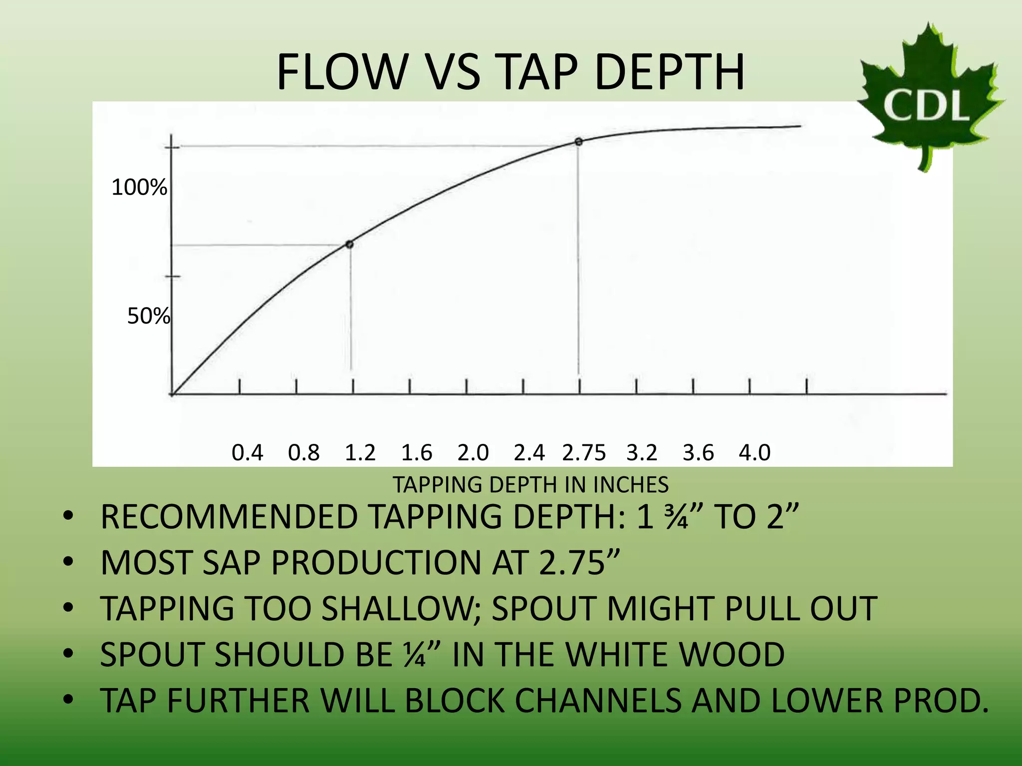 FLOW VS TAP DEPTH
100%

50%

•
•
•
•
•

0.4 0.8 1.2 1.6 2.0 2.4 2.75 3.2 3.6 4.0
TAPPING DEPTH IN INCHES

RECOMMENDED TAPPING DEPTH: 1 ¾” TO 2”
MOST SAP PRODUCTION AT 2.75”
TAPPING TOO SHALLOW; SPOUT MIGHT PULL OUT
SPOUT SHOULD BE ¼” IN THE WHITE WOOD
TAP FURTHER WILL BLOCK CHANNELS AND LOWER PROD.

 