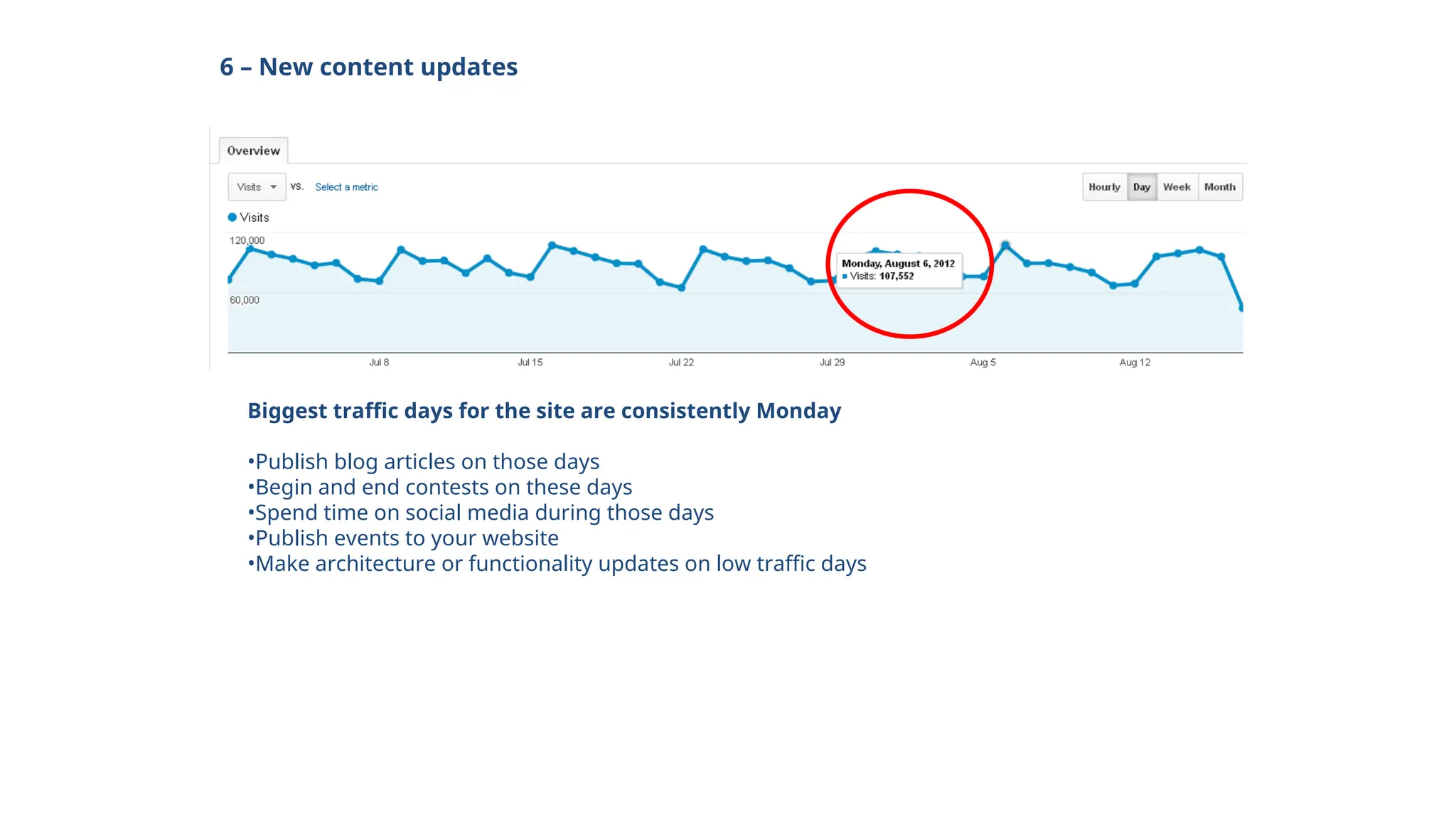 6 – New content updates
Biggest traffic days for the site are consistently Monday
•Publish blog articles on those days
•Begin and end contests on these days
•Spend time on social media during those days
•Publish events to your website
•Make architecture or functionality updates on low traffic days
 