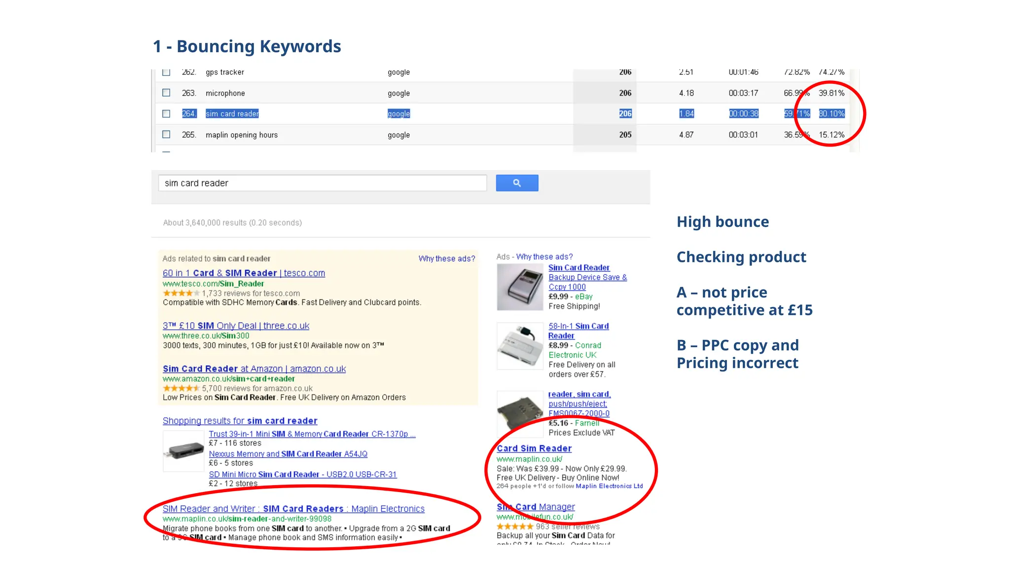 1 - Bouncing Keywords
High bounce
Checking product
A – not price
competitive at £15
B – PPC copy and
Pricing incorrect
 