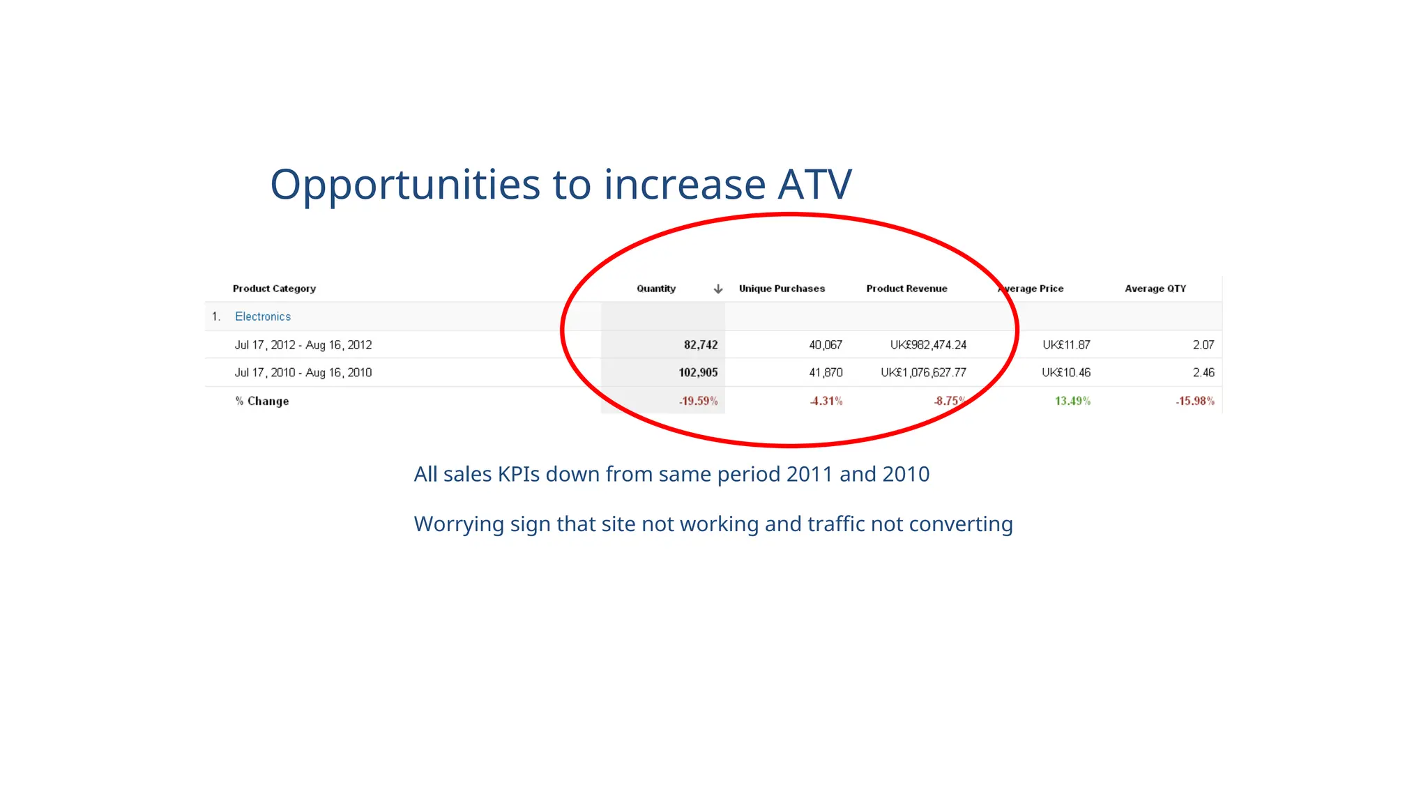 All sales KPIs down from same period 2011 and 2010
Worrying sign that site not working and traffic not converting
Opportunities to increase ATV
 