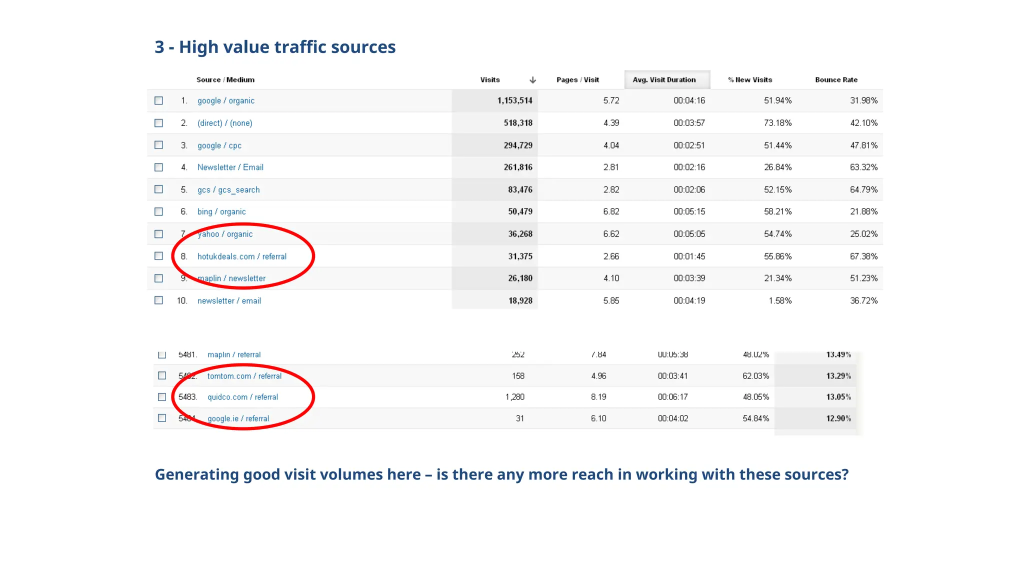 3 - High value traffic sources
Generating good visit volumes here – is there any more reach in working with these sources?
 