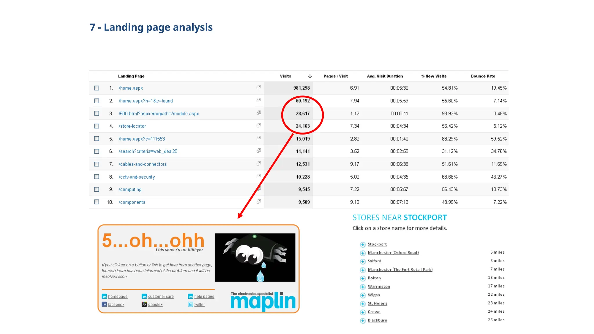 7 - Landing page analysis
 
