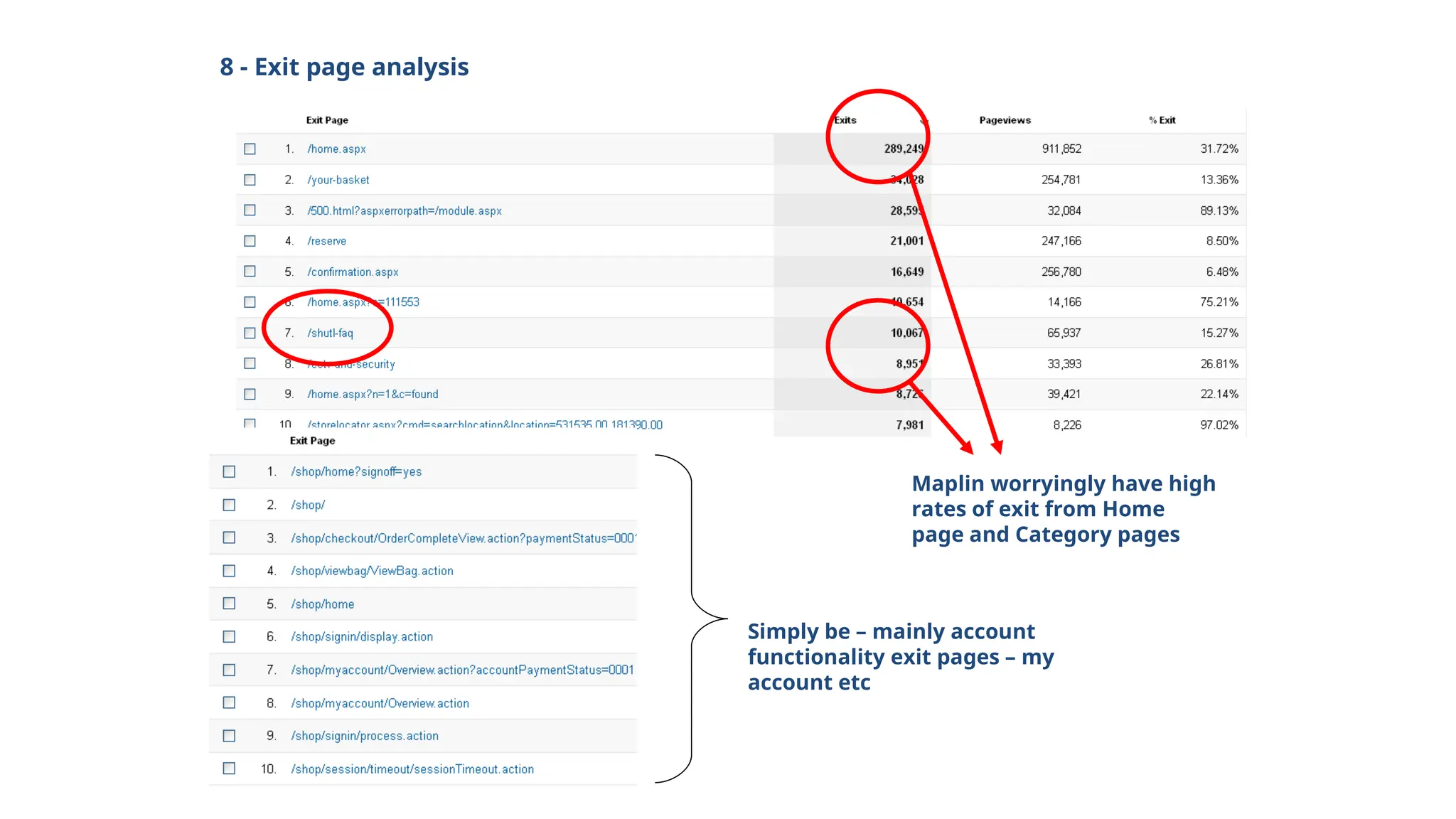 8 - Exit page analysis
Simply be – mainly account
functionality exit pages – my
account etc
Maplin worryingly have high
rates of exit from Home
page and Category pages
 