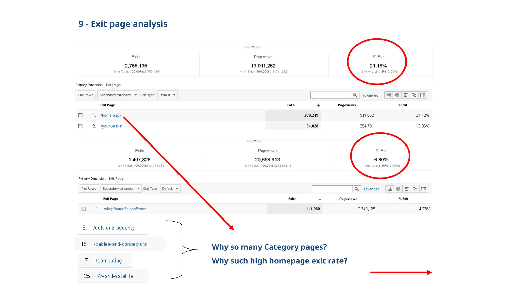 9 - Exit page analysis
Why so many Category pages?
Why such high homepage exit rate?
 